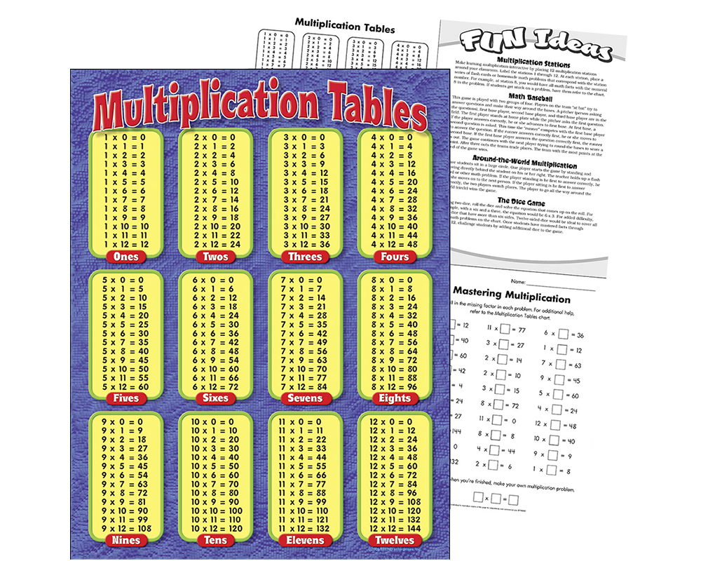 Tablas De Multiplicar Láminas Decorativas y Educativas en Inglés Tren