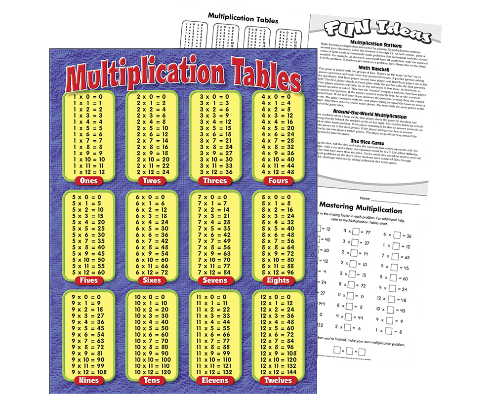 Tablas De Multiplicar: Láminas Decorativas y Educativas en Inglés Trend